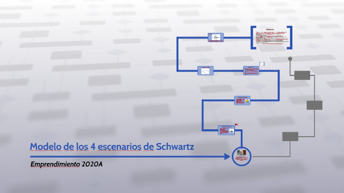 Modelo De Los 4 Escenarios De Schwartz By Angelica Nogues