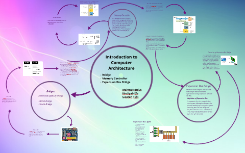 Bridge/Memory Controller& Expansion Bus Bridge by Ceren Tığlı