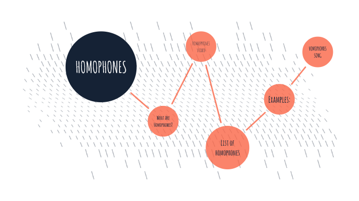 Homophones Daniela Vargas by Daniela Vargas Alvarado on Prezi