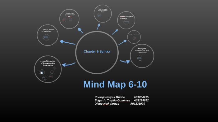 Mapa Mental Lenguajes by Edy Gtz on Prezi Next