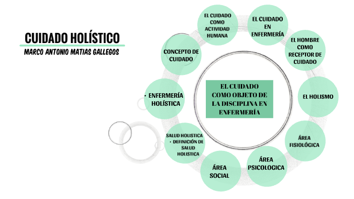 Cuidado HolÍstico By Nassamerika Mg On Prezi 6657