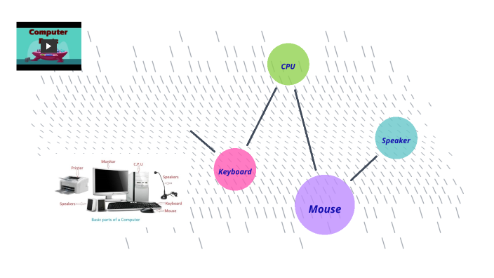Parts of a Computer by Aadvik Naidu on Prezi