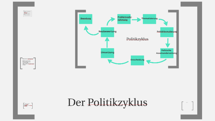 Der Politikzyklus By Greta Ehlers On Prezi