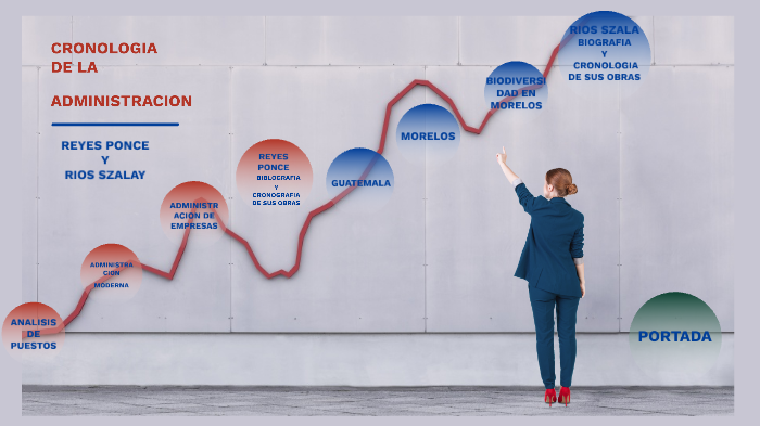 Cronología De La Administración By Sergio Axel Rojas Contreras On Prezi