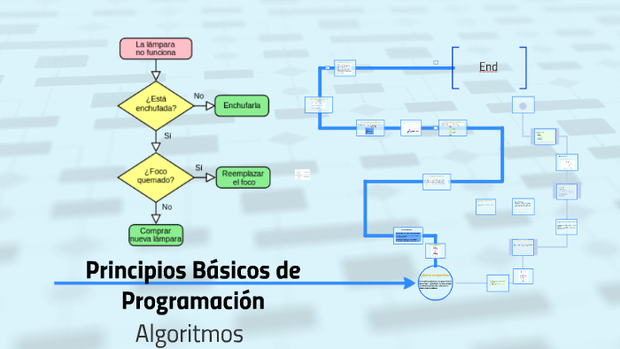 Principios Básicos De Programación By On Prezi 0147