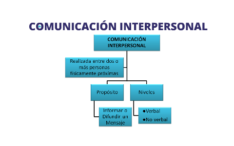 TIPOS DE COMUNICACIÓN INTERPERSONAL By Nelly Dguez On Prezi