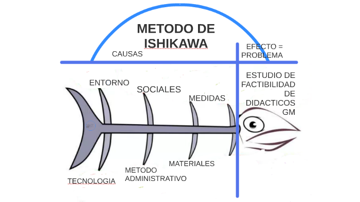 METODO DE ISHIKAWA by on Prezi