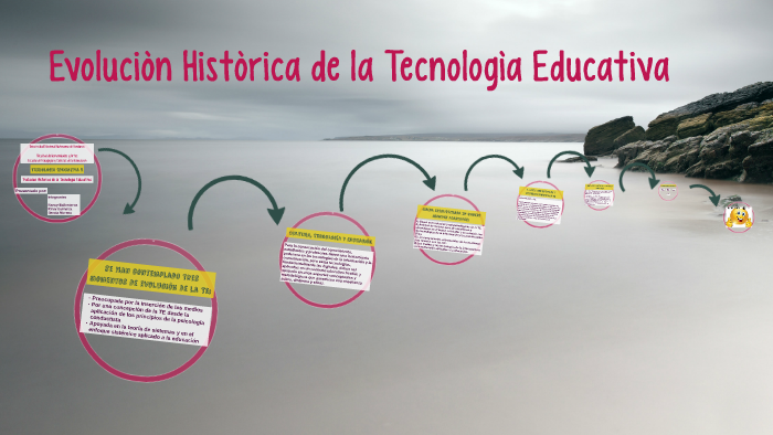 Evoluciòn Historica De La Tecnologia Educativa By Grecia Lizeth Moreno ...