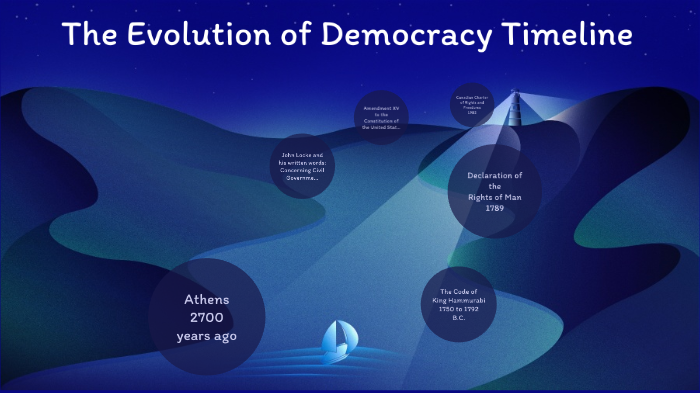 evolution of democracy essay