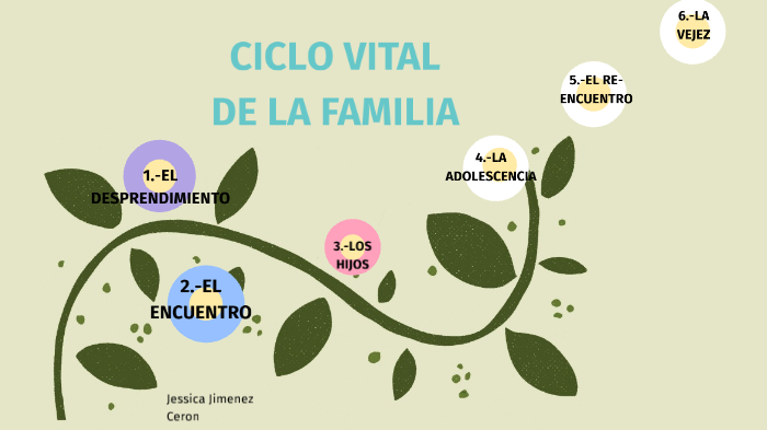 EL CICLO VITAL DE LA FAMILIA by Jimenez Jess on Prezi