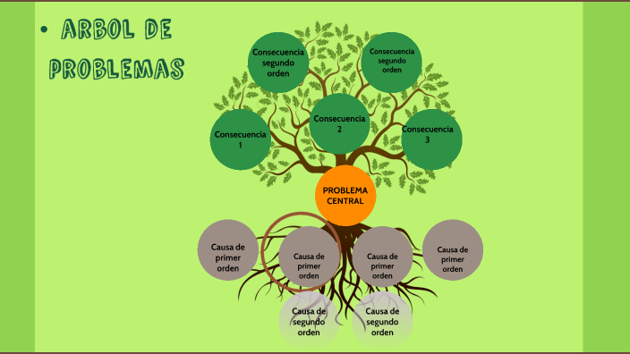 Arbol de problemas by Alejandra Valencia on Prezi