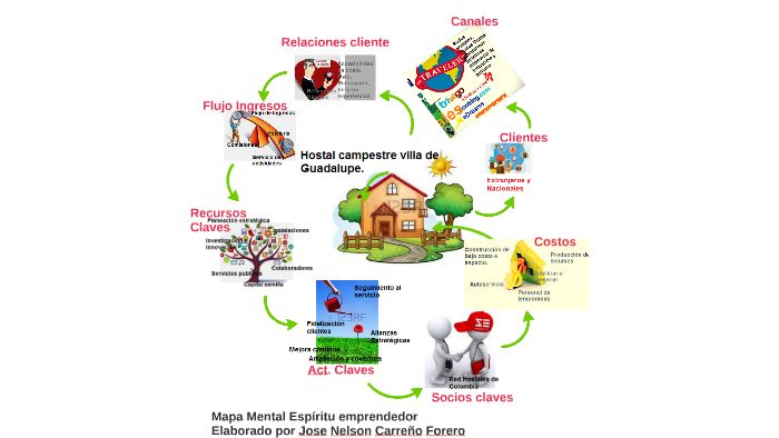 Recursos Claves by jose nelson carreño forero on Prezi Next