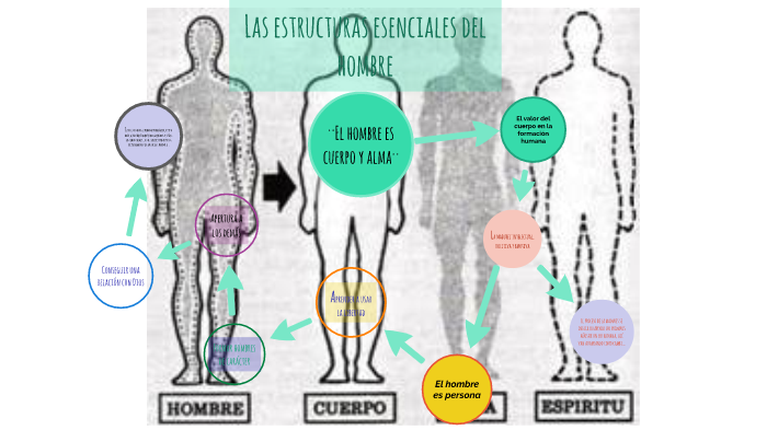 LAS ESTRUCTURAS ESENCIALES DEL HOMBRE by Pamela Zúñiga on Prezi