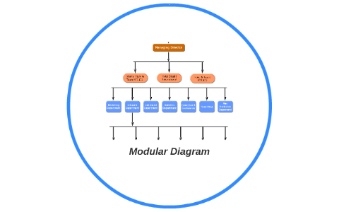 Modular Breakdown Diagram by Nicholas Dingle on Prezi