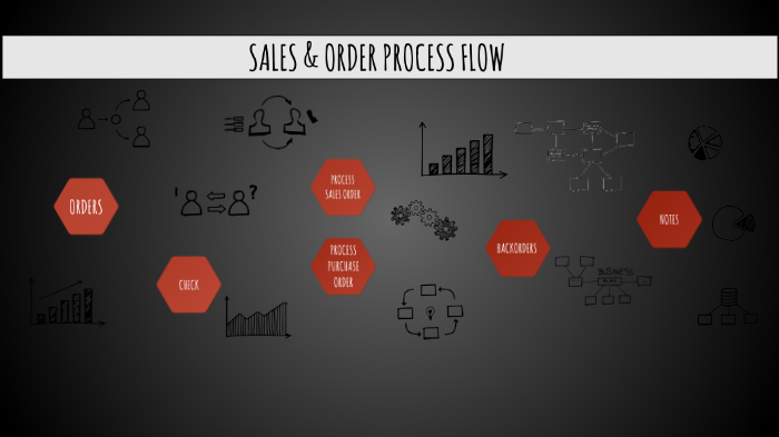 AFT Sales & Order Process Flow by Eli Chen on Prezi