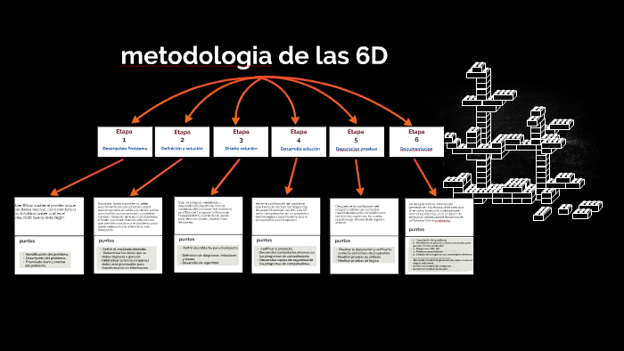 metodologia de las 6D by alexis fernando guerrero damian on Prezi