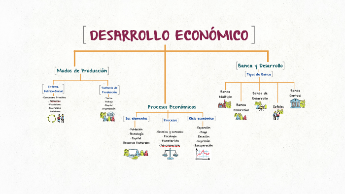 Mapa conceptual sobre Desarrollo Económico by Katherine Arhe