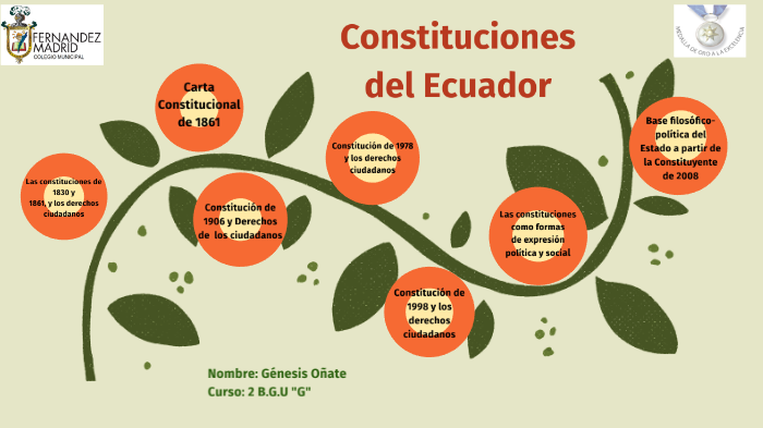 Constituciones Del Ecuador By Genesis Lizbeth Onate Vuele On Prezi