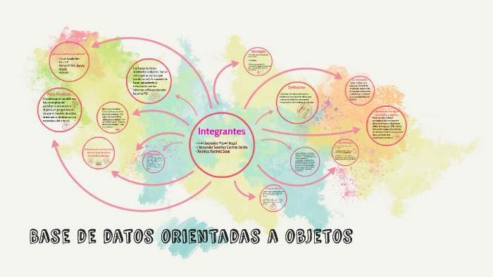 Base de datos orientada a objetos by on Prezi