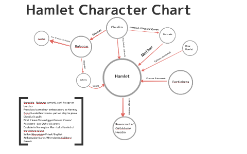 Hamlet Character Chart.