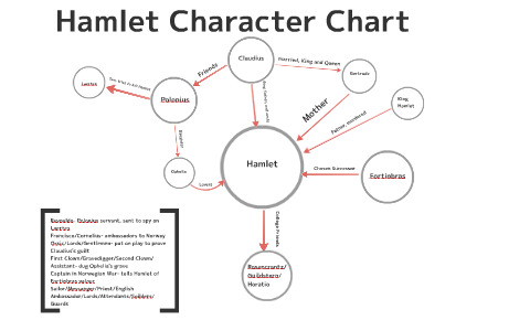 Hamlet Character Chart by Taylor Conley on Prezi