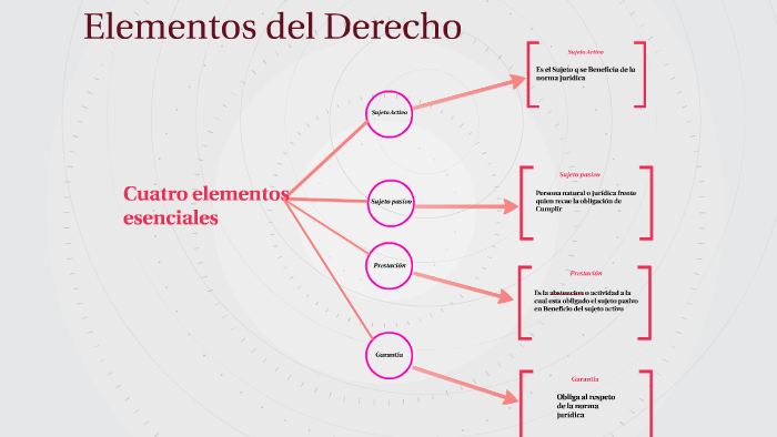 Elementos del Derecho by Jonathan Sánchez on Prezi