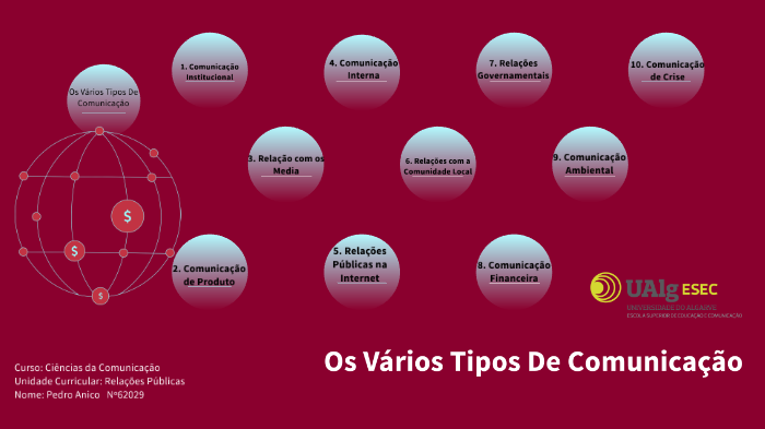 Os Vários Tipos De Comunicação By Pedro Anico On Prezi