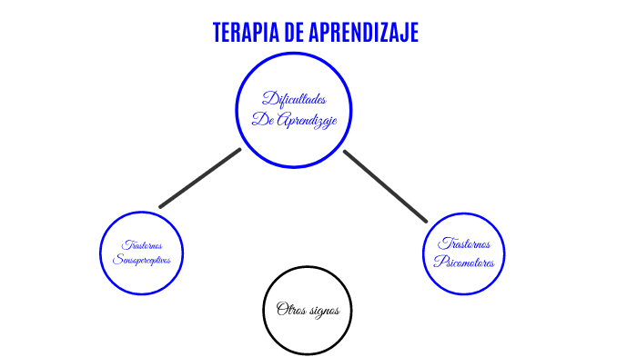 Mapa conceptual terapia1 by patricia upia