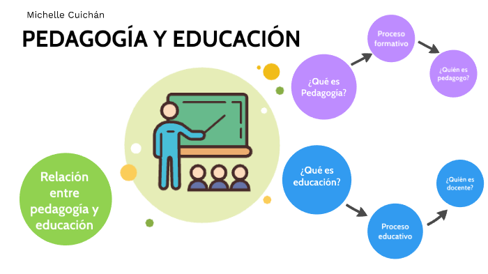 PEDAGOGIA Y EDUCACION by Fernanda Cuichan on Prezi