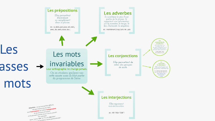 Exercices Mots Variables Et Invariables 6ème