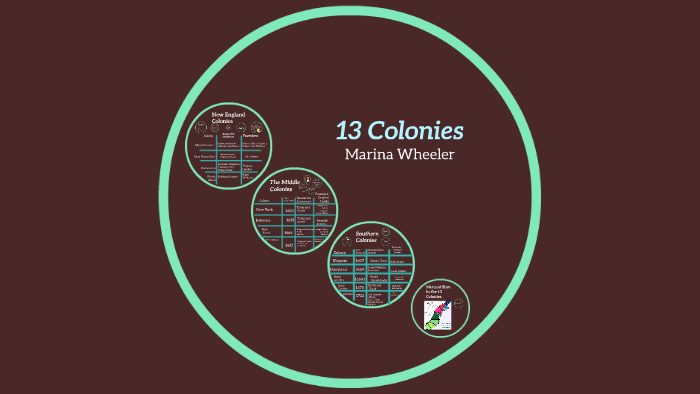 13 Colonies by Marina Wheeler on Prezi