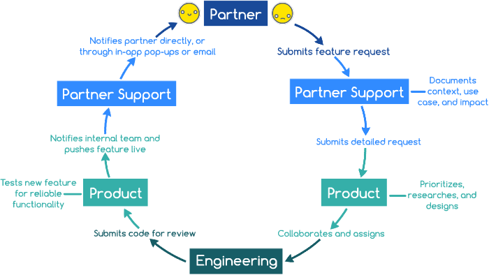 Life Cycle of a Feature Request by Joy Allan on Prezi