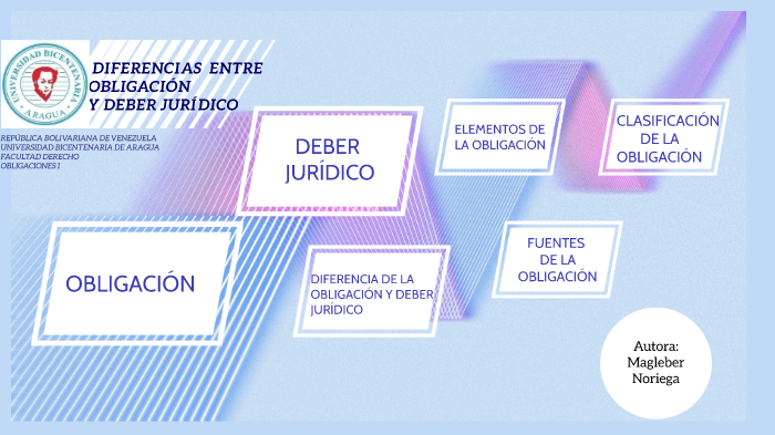 DIFERENCIAS ENTRE OBLIGACIÓN Y DEBER JURÍDICO By Luis Mujica On Prezi