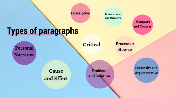 Types Of Paragraphs By Dhitinan Swcr On Prezi