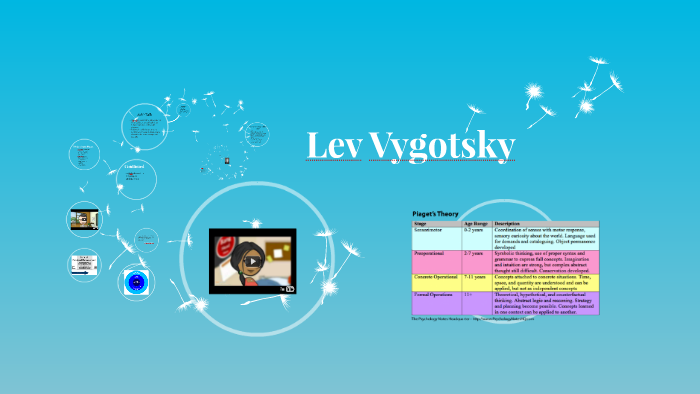 Lev Vygotsky by Sarah B on Prezi