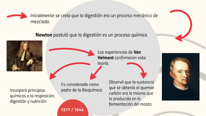 Historia de la Bioquímica by Cesar Nano