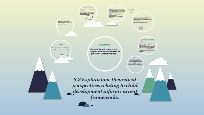 Theoretical perspectives in 2025 relation to cognitive development