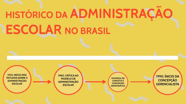Histórico da Administração Escolar no Brasil by Bruna Czyrik on Prezi