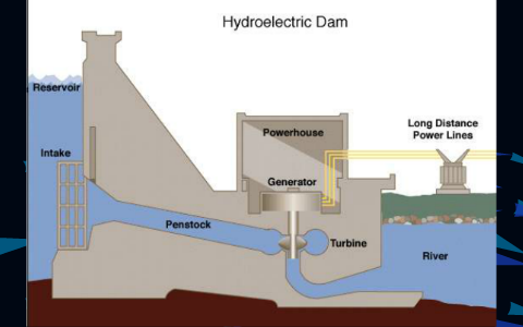 How hydro-electricity is produced by Dylan Cousins on Prezi