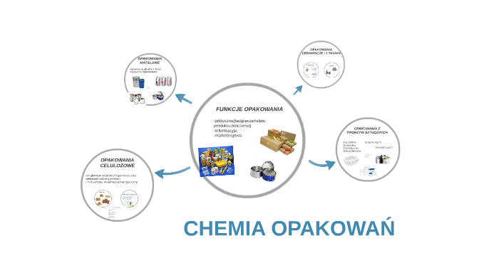CHEMIA OPAKOWAŃ by Milena Luc on Prezi