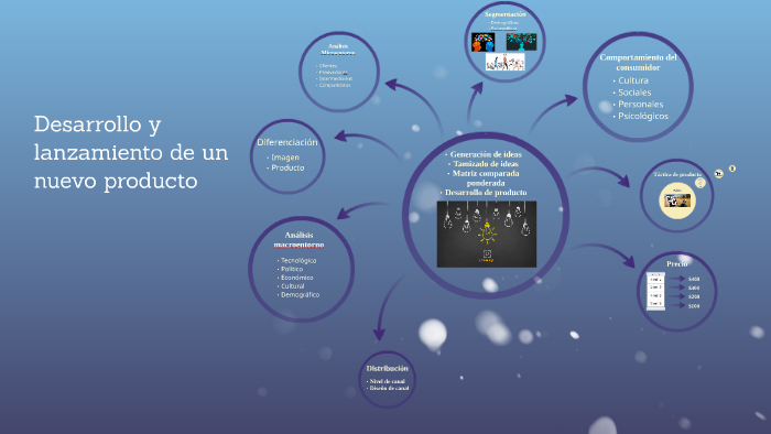 Desarrollo y lanzamiento de un nuevo producto by on Prezi