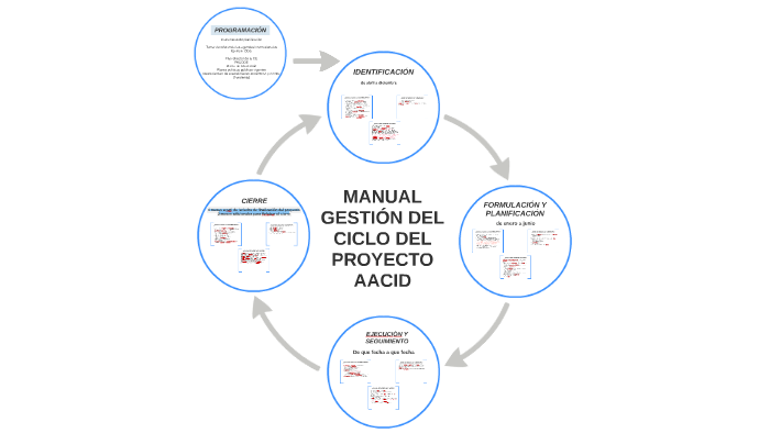 GESTIÓN DEL CICLO DEL PROYECTO By Manolo De La Cruz On Prezi