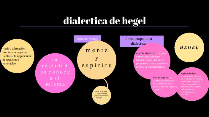 La Dialectica De Hegel By Nina Galindo On Prezi