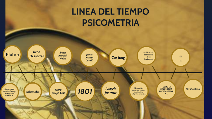 Linea De Tiempo Historia De La Psicometria Cociente D 9758