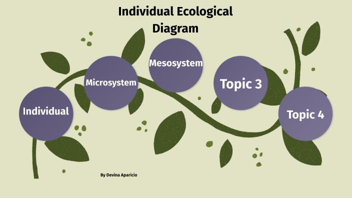 Individual Ecological Diagram by Devina Aparicio on Prezi
