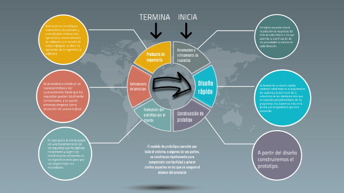 Modelo De Prototipos By Belen Gonzalez On Prezi