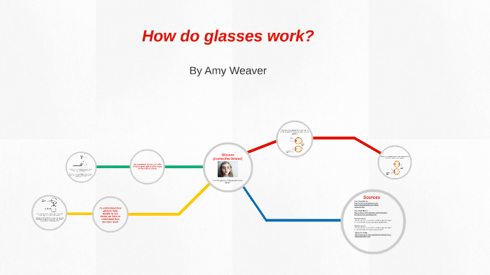 How Do Glasses Work By Amy Weaver 3836