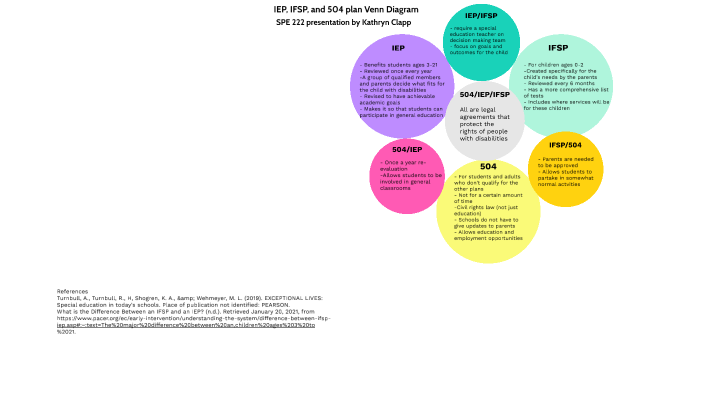 IEP, IFSP, And 504 Plan Venn Diagram By Kate Clapp On Prezi