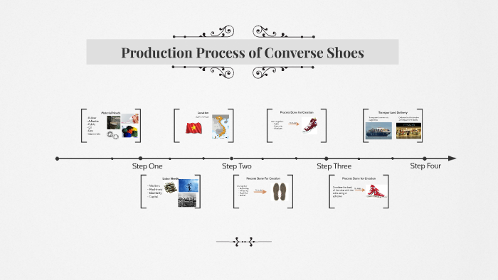 Production Process of Converse Shoes by