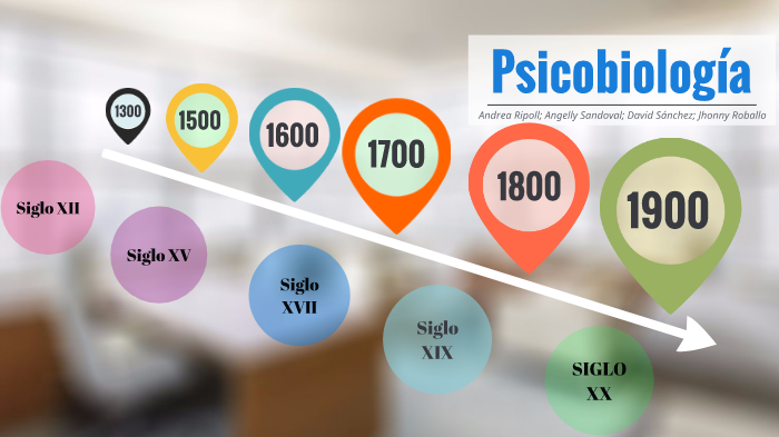 Línea De Tiempo De La Psicobiología By Andrea Ripoll Porto On Prezi